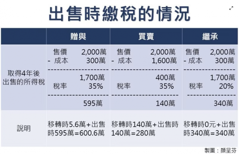 出售房屋時的繳稅情況。（圖／理財好聲音提供）