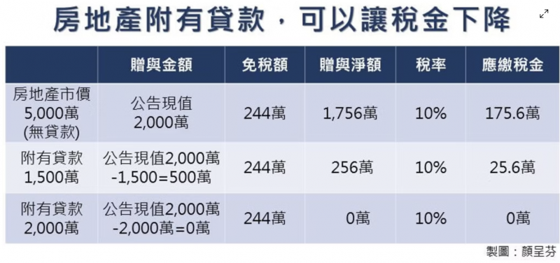 房地產附有貸款，可以讓稅金下降。（圖／理財好聲音提供）