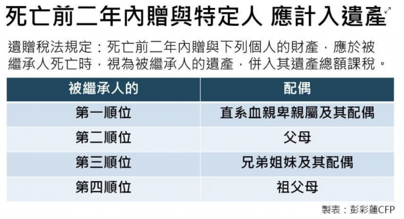 死亡前兩年贈與財產也會計入遺產稅。(圖/理財好聲音提供) 死亡前兩年贈與財產也會計入遺產稅。(圖/理財好聲音提供)