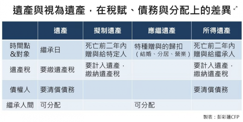 遺產與「視為遺產」在稅賦、債務分配上的差異。(圖/理財好聲音提供) 遺產與「視為遺產」在稅賦、債務分配上的差異。(圖/理財好聲音提供)