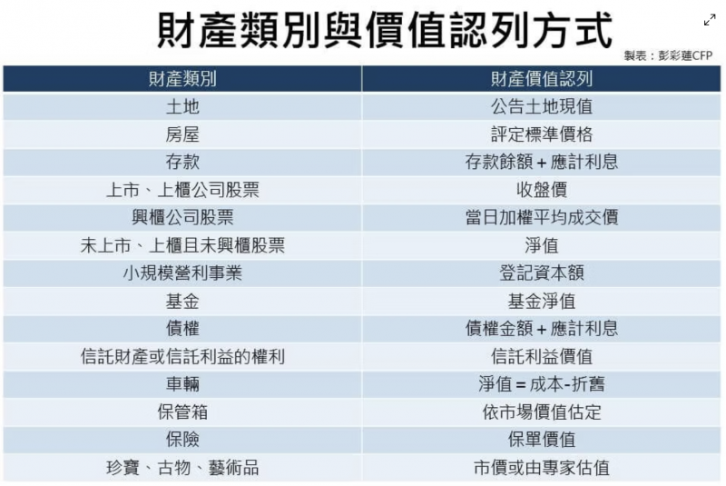 財產類別和價值認列方式。(圖/理財好聲音提供) 財產類別和價值認列方式。(圖/理財好聲音提供)