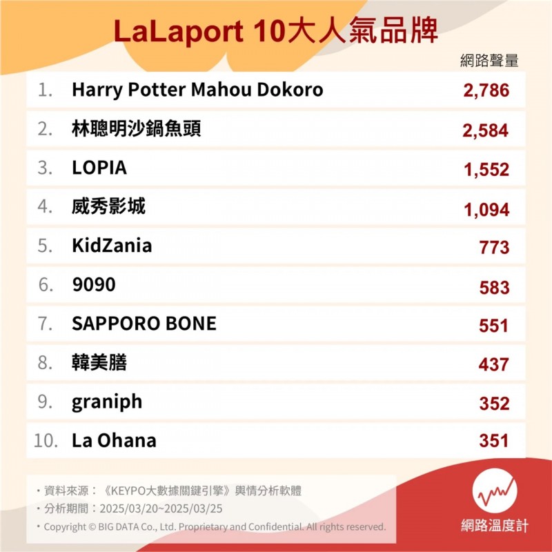 LaLaport十大人氣品牌。（圖／網路溫度計DailyView提供）