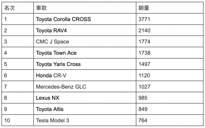 3月銷售排行Top 10 3月銷售排行Top 10