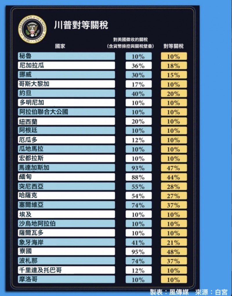 川普對等關稅