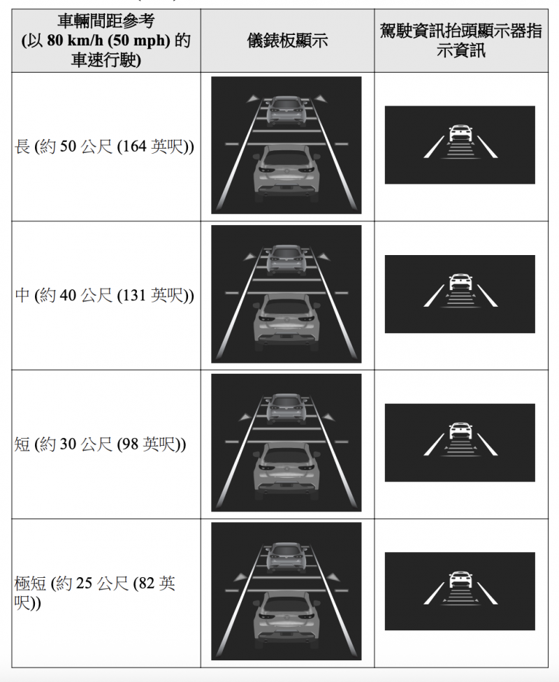 Mazda3車主手冊表示時速80公里時,ACC系統設定第3格距離約50公尺。(圖/Mazda Taiwan) Mazda3車主手冊表示時速80公里時,ACC系統設定第3格距離約50公尺。(圖/Mazda Taiwan)