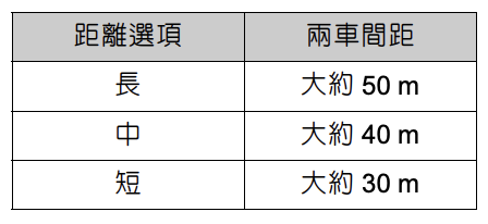 Toyota RAV4 Hybrid:第3格(長)對應距離約50公尺 Toyota RAV4 Hybrid:第3格(長)對應距離約50公尺