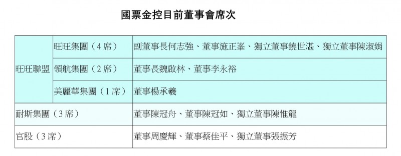 國票金控董事會結構 國票金控董事會結構