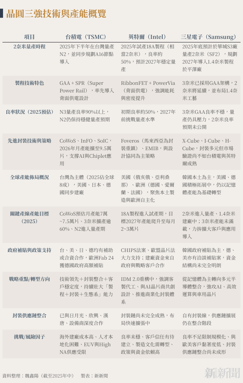 20250807-e501晶圓三強技術與產能概覽