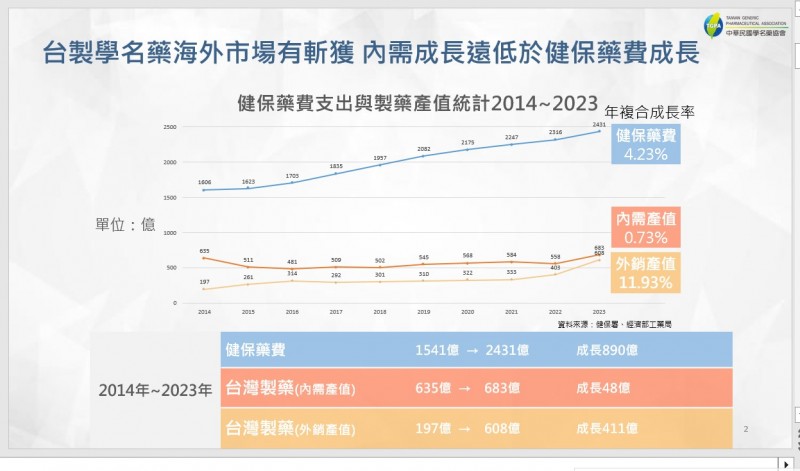 近年、台湾製ジェネリック医薬品は海外市場で成果を上げている一方で、国内需要の成長は健保薬費の成長に比べてはるかに低い。（ジェネリック医薬品協会提供）