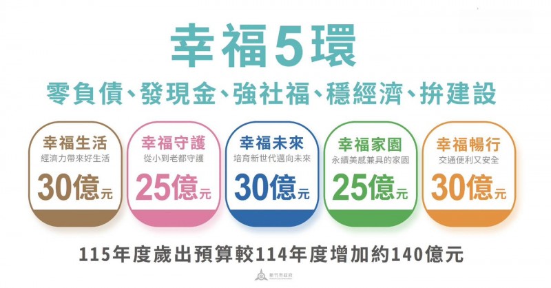 新竹市以「幸福5環」為施政核心，打造全齡共好的宜居新城市。（圖／新竹市政府）