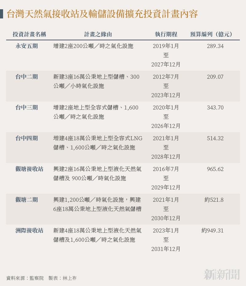 20251111-n401_01_台灣天然氣接收站及輸儲設備擴充投資計畫內容