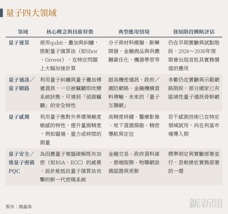 20251120-n401_02_量子四大領域