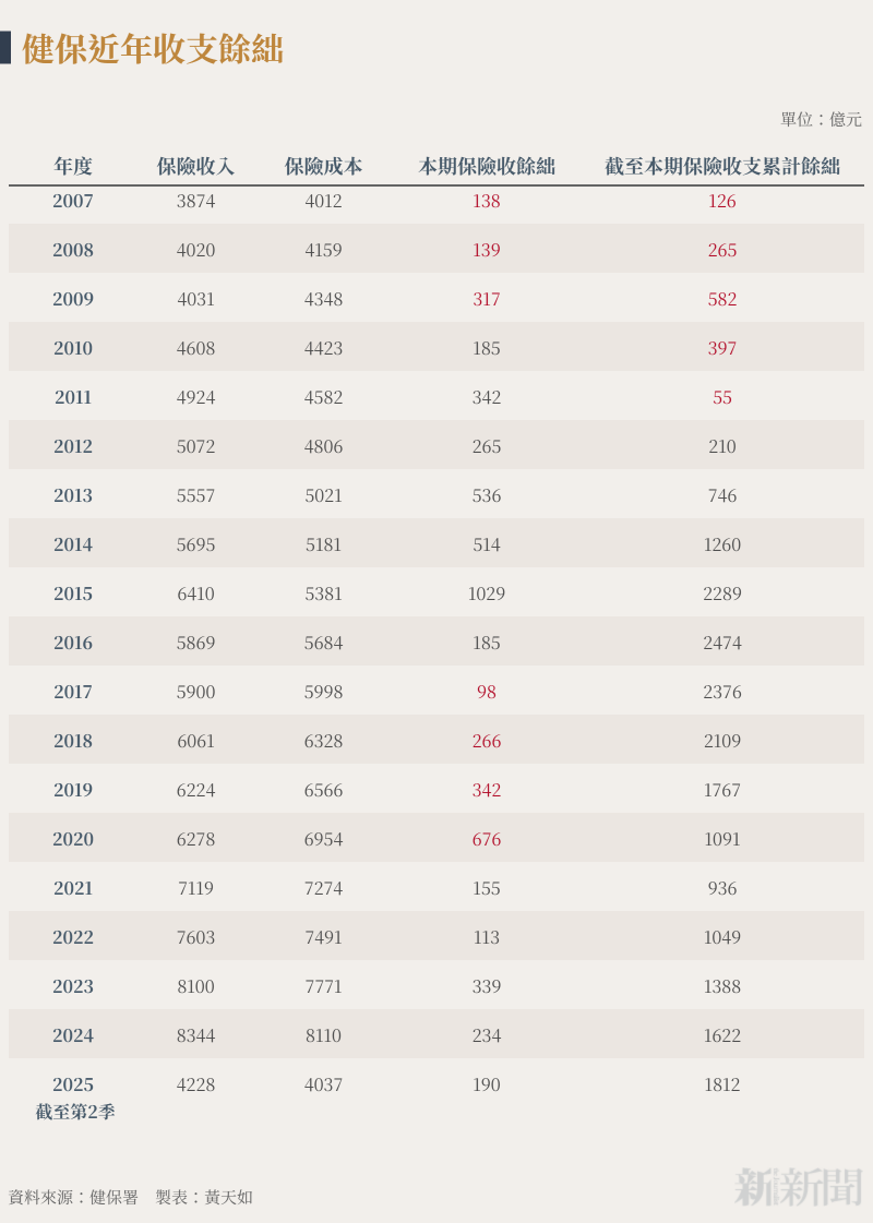 健保近年收支餘絀                   