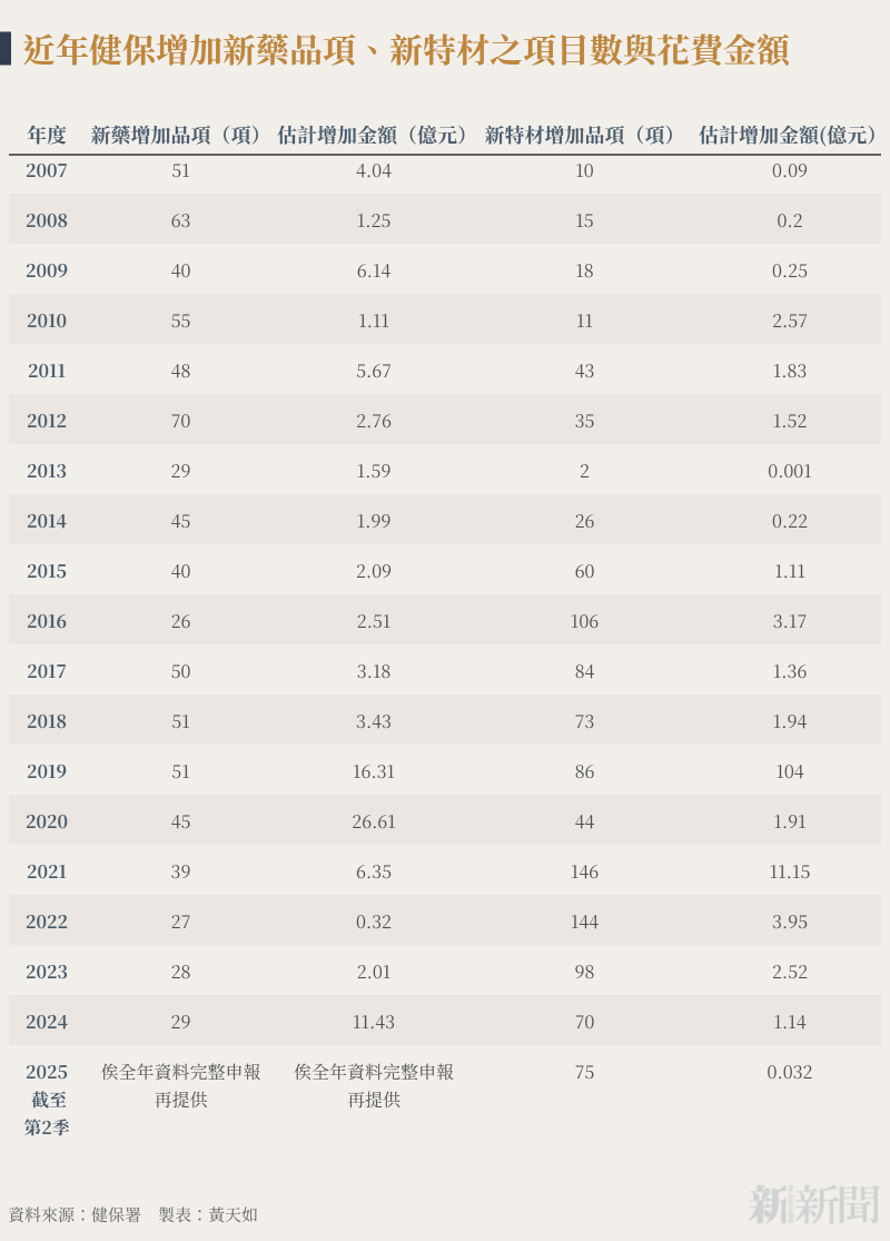 近年健保增加新藥品項、新特材之項目數與花費金額