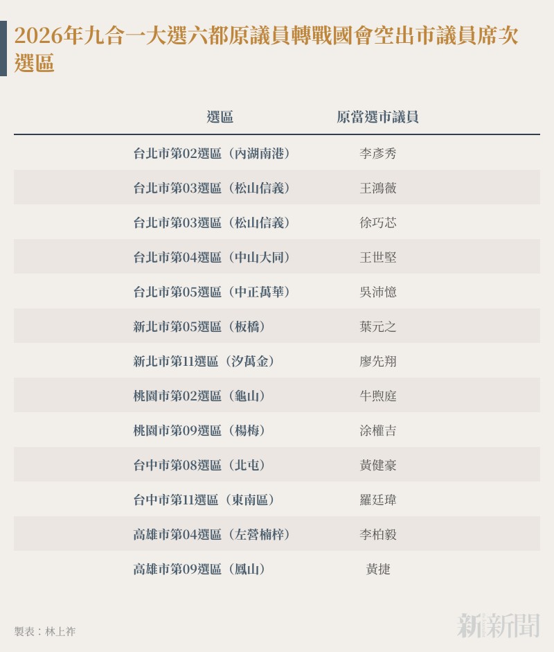 20260203-n401-01-2026年統一地方選、六都の元市議が国会へ転出したことによる市議空席選挙区 20260203-n401-01-2026年統一地方選、六都の元市議が国会へ転出したことによる市議空席選挙区
