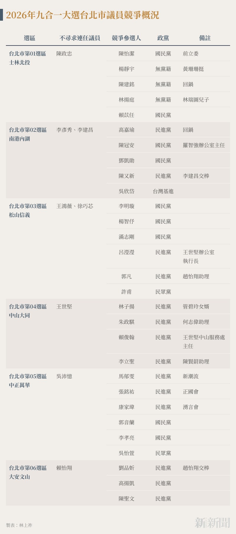 20260203-n401-03-2026年九合一大選台北市議員競爭概況