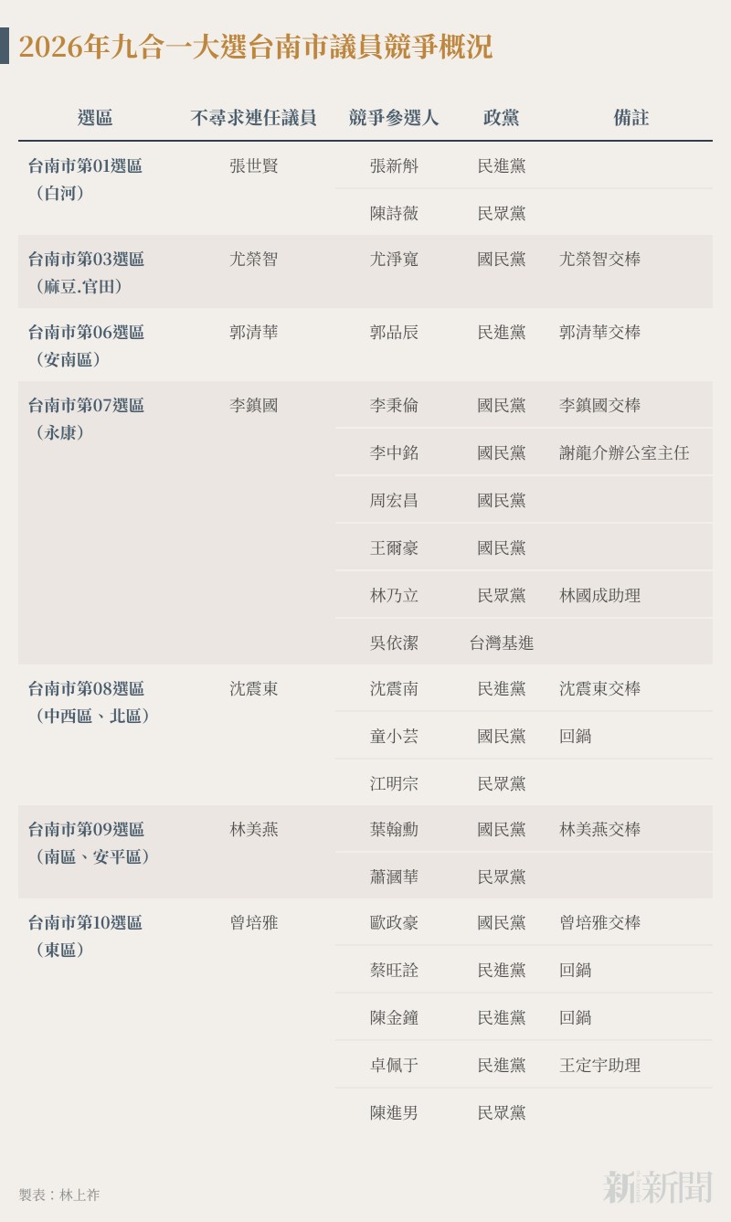 20260203-n401-04-2026年九合一大選台南市議員競爭概況
