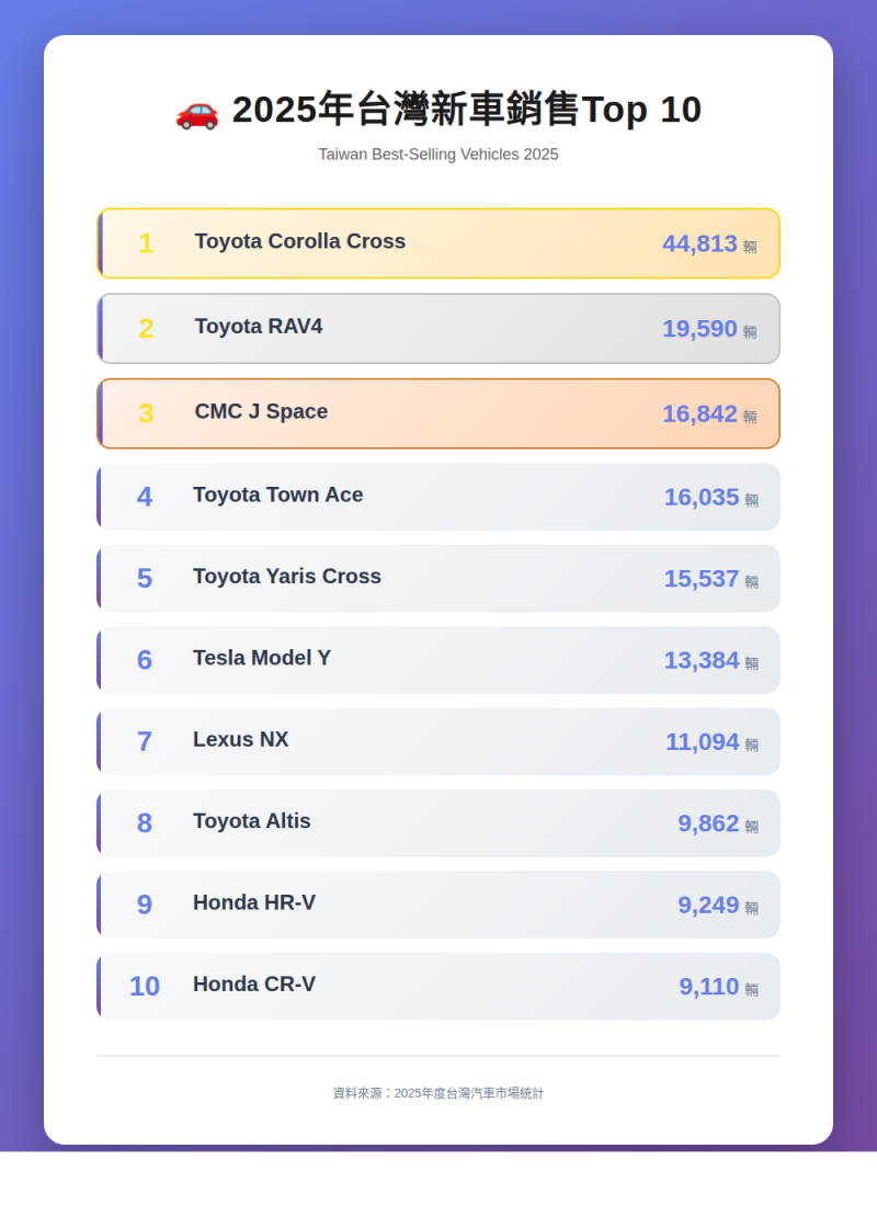 2025年台湾新車販売トップ10