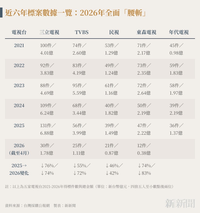 20260413-e401-近六年標案數據一覽：2026年全面「腰斬」