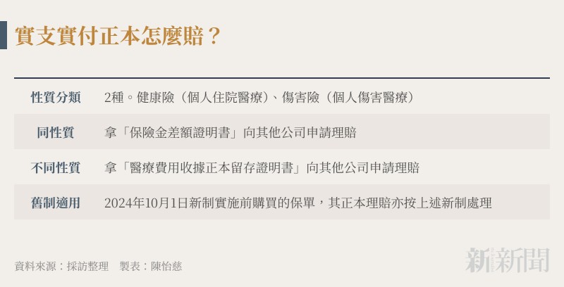 實支實付正本怎麼賠？