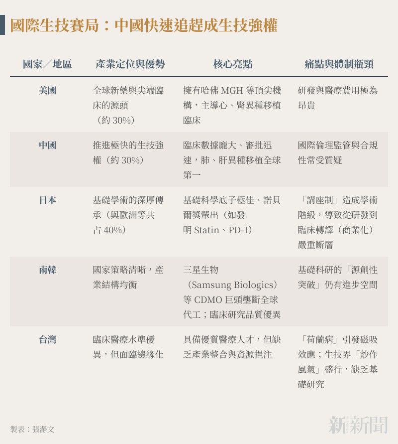 20260518-n401-01-國際生技賽局：中國快速追趕成生技強權