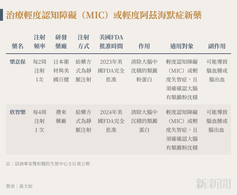20260604-N501治療軽度認知障害（MCI）または軽度アルツハイマー病新薬