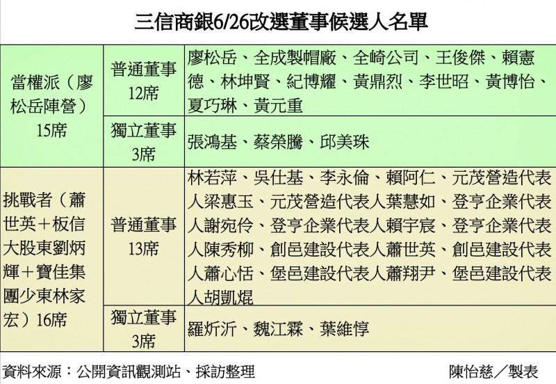 三信商銀6/26董事候選人名單。（截圖）