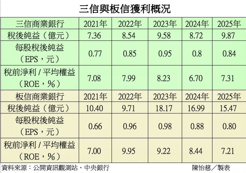 三信與板信獲利概況。（截圖）