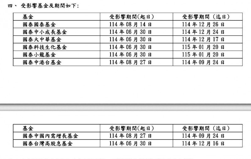 國泰投信違反利關投資受影響基金。(截圖) 國泰投信違反利關投資受影響基金。(截圖)