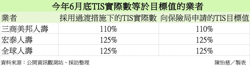 TIS等於