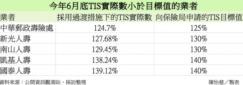 TIS小於