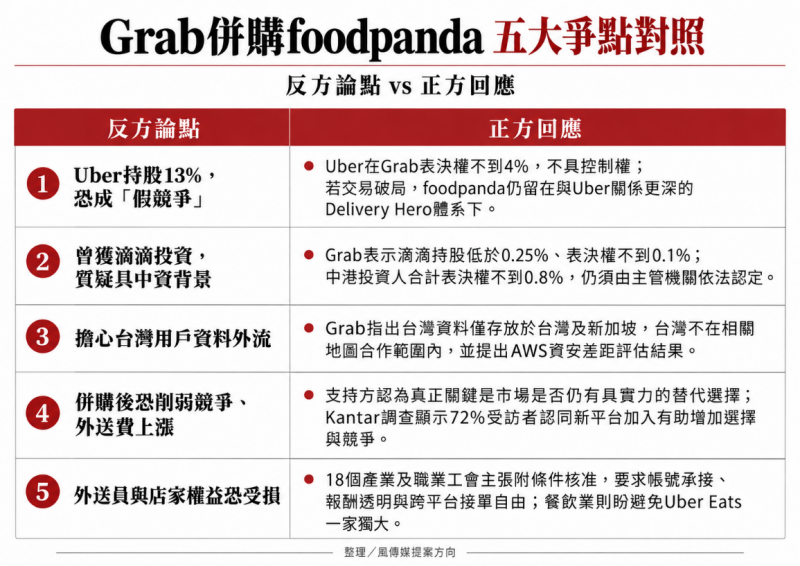 圖表整理反對方主要質疑與Grab及各界的相關回應。(整理製圖/風傳媒) 圖表整理反對方主要質疑與Grab及各界的相關回應。(整理製圖/風傳媒)