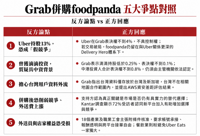 圖表整理反對方主要質疑與Grab及各界的相關回應。（整理製圖／風傳媒）