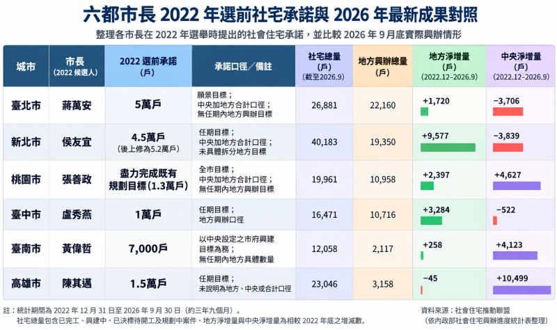 六都現任市長社宅承諾（OURs都市改革組織製表）