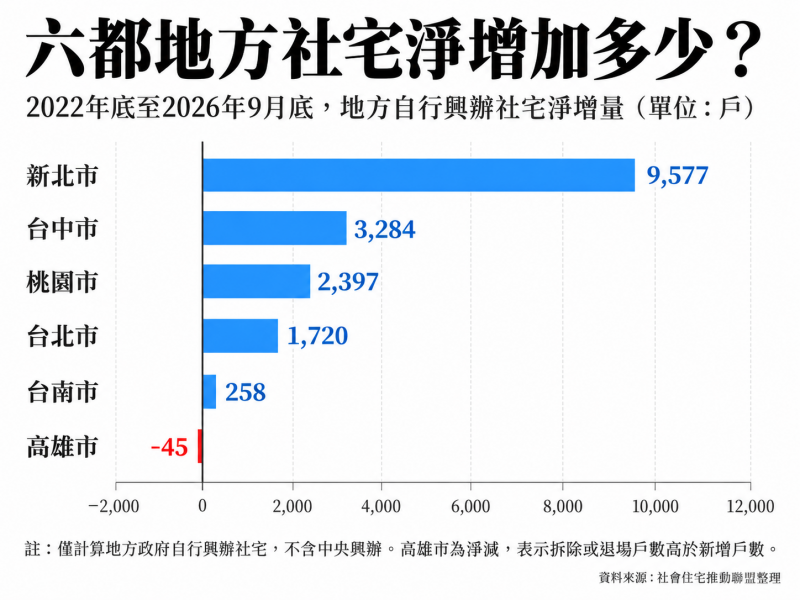 六都地方社宅，新北增最多，高雄負成長（OURs都市改革組織製表）