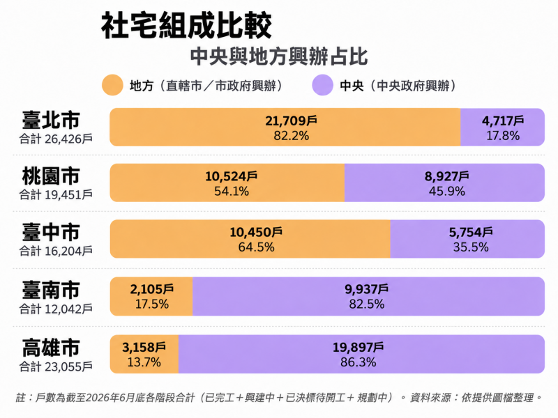 社宅組成比較(社會住宅推動聯盟提供) 社宅組成比較(社會住宅推動聯盟提供)