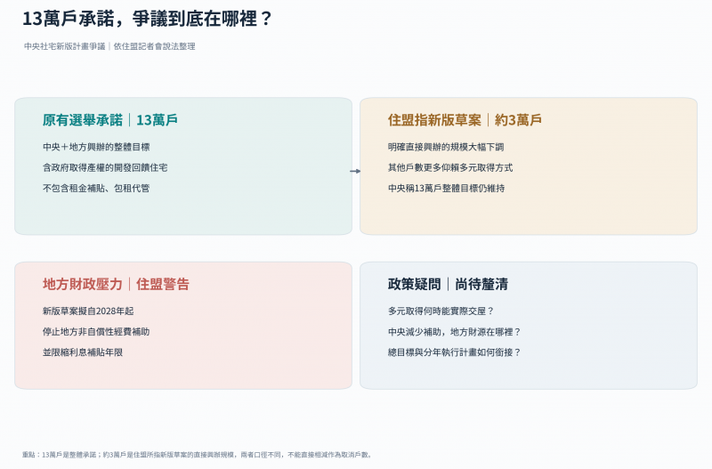 13萬戶承諾(社會住宅推動聯盟提供) 13萬戶承諾(社會住宅推動聯盟提供)