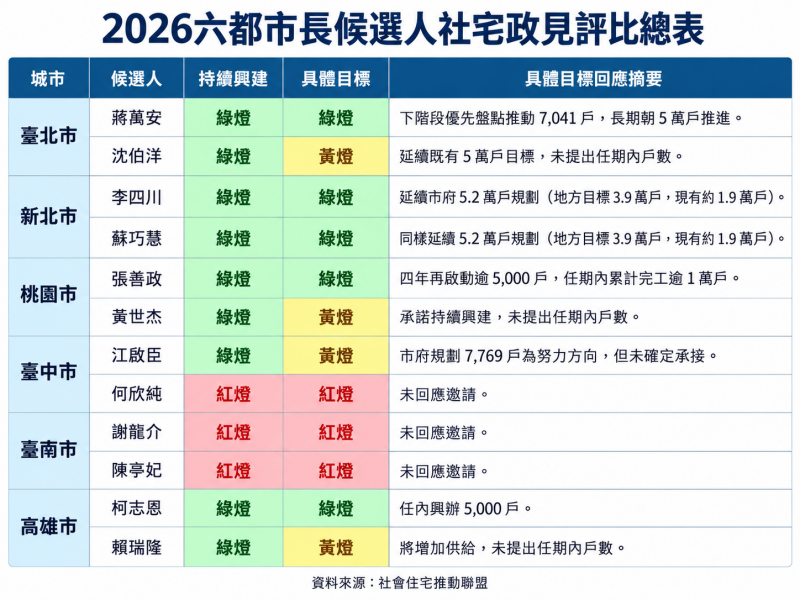 六都市長候選人社宅政見評比(OURs都市改革組織提供) 六都市長候選人社宅政見評比(OURs都市改革組織提供)