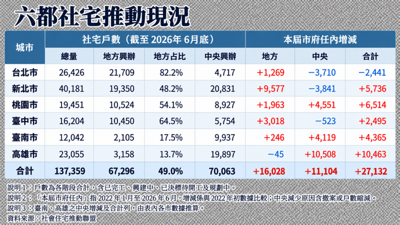 六都社宅推動現況(OURs都市改革組織提供) 六都社宅推動現況(OURs都市改革組織提供)