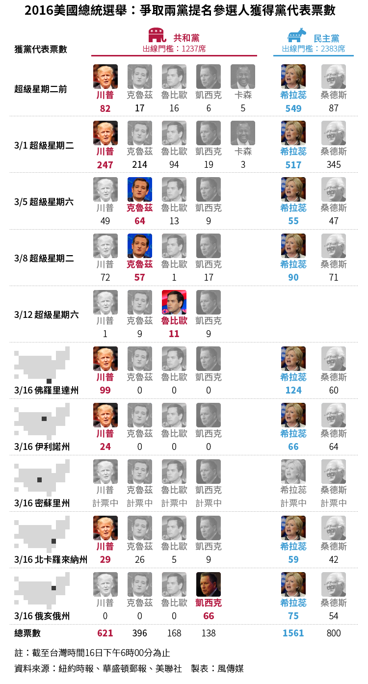 20160316-SMG0034-T02-2016美國總統選舉:爭取兩黨提名候選人贏得黨代表票數-01.png 20160316-SMG0034-T02-2016美國總統選舉:爭取兩黨提名候選人贏得黨代表票數-01.png