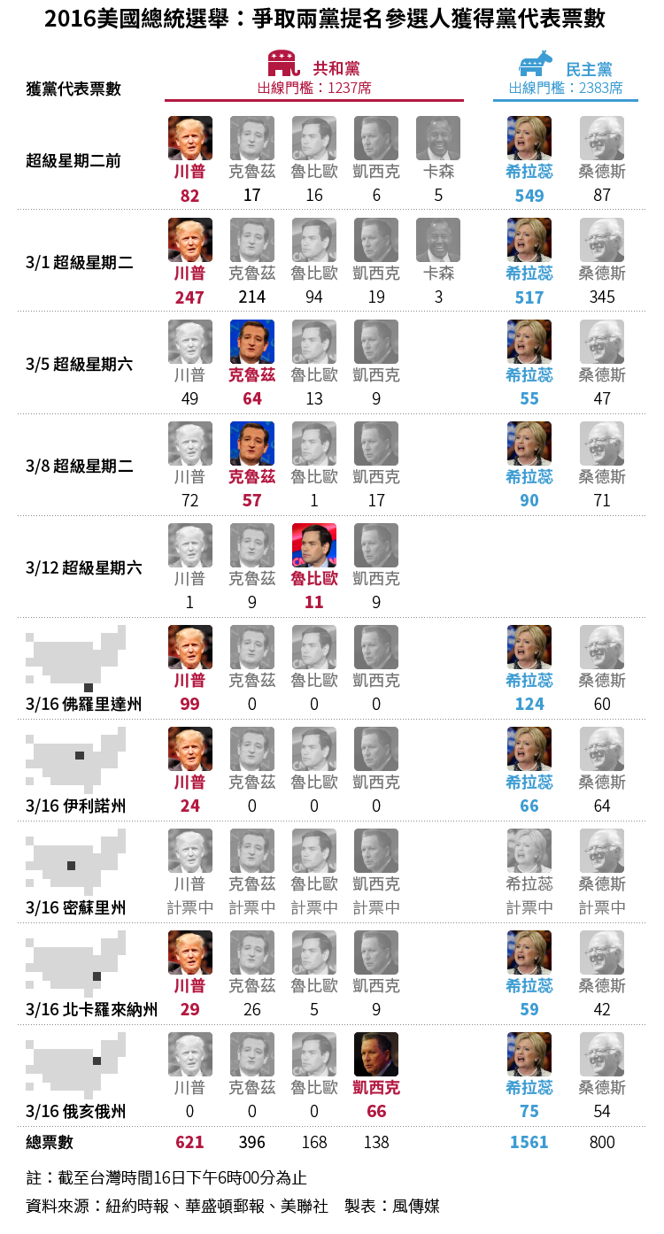 20160316-SMG0034-T02-2016美國總統選舉：爭取兩黨提名候選人贏得黨代表票數-01.png