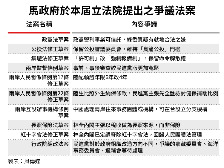 20160620-SMG0034-E01-馬政府於本屆立法院提出之爭議法案
