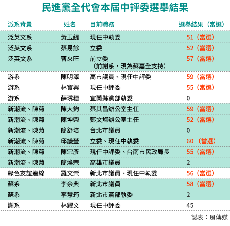 20160717-SMG0034-E02-民進黨全代會本屆中評委選舉結果-01.png 20160717-SMG0034-E02-民進黨全代會本屆中評委選舉結果-01.png
