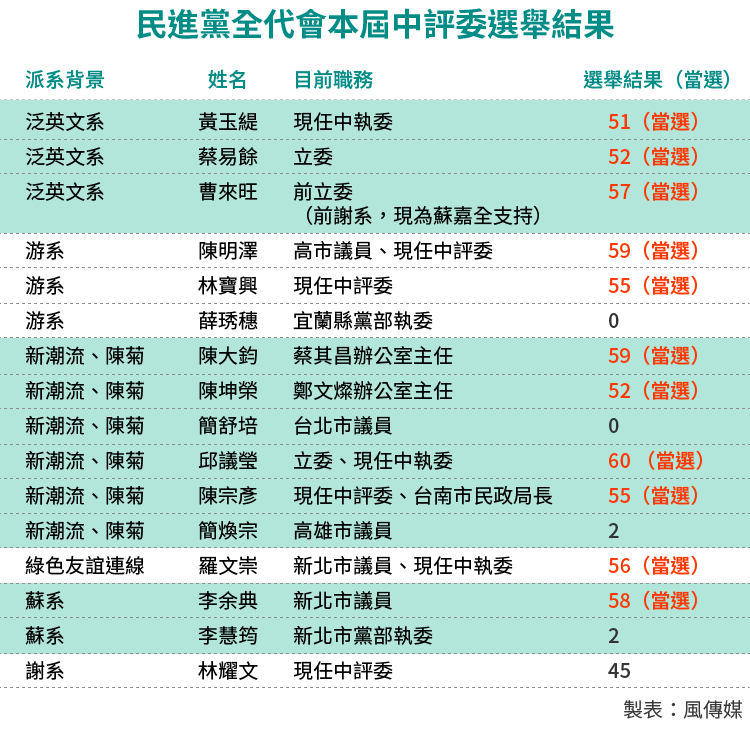 20160717-SMG0034-E02-民進黨全代會本屆中評委選舉結果-01.png