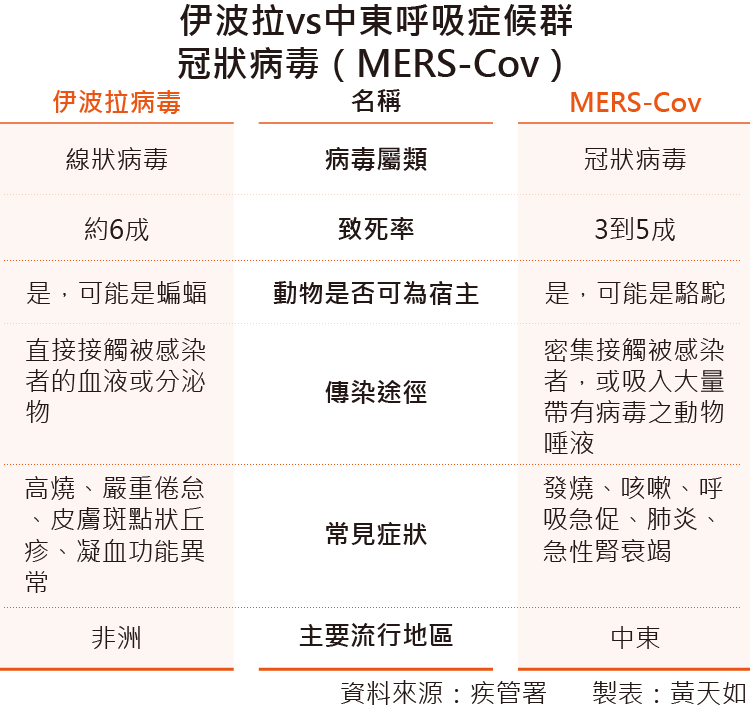 20160720-004-SMG0035-伊波拉VS中東呼吸症候群冠狀病毒(MERS-Cov)-01.png 20160720-004-SMG0035-伊波拉VS中東呼吸症候群冠狀病毒(MERS-Cov)-01.png