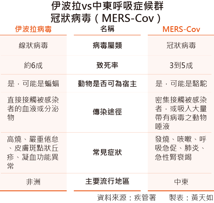 20160720-004-SMG0035-伊波拉ＶＳ中東呼吸症候群冠狀病毒（MERS-Cov）-01.png