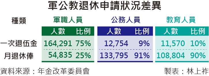 12萬退役軍人享退撫9 5萬人有18 優存 風傳媒