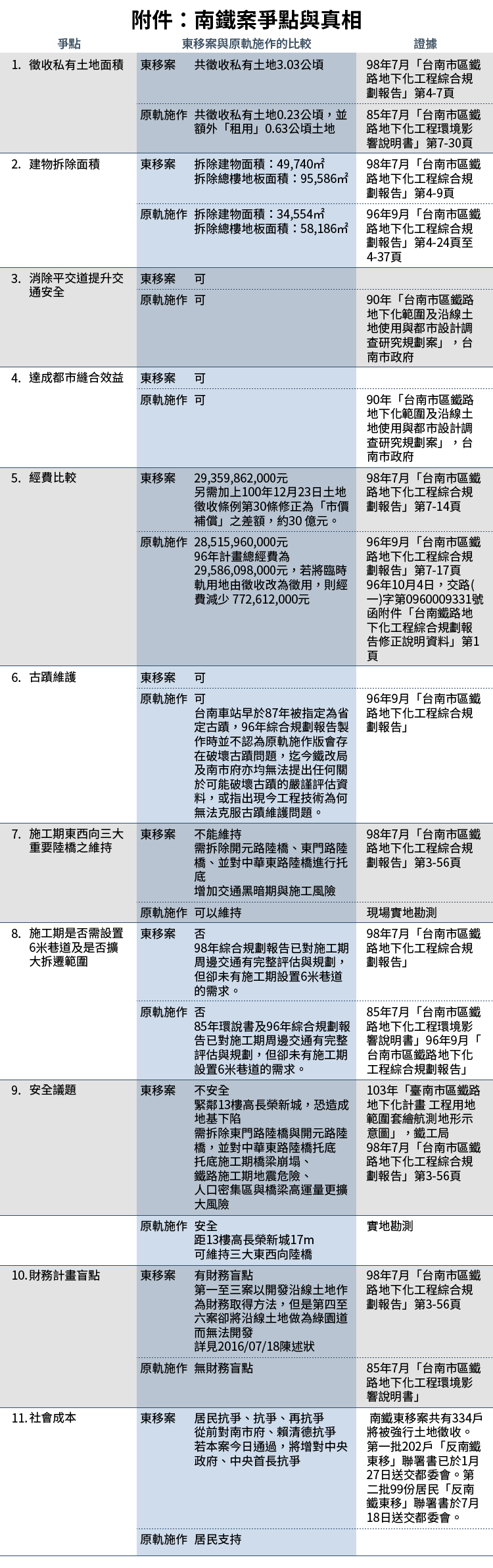 20160803-SMG0034-E01-附件:南鐵案爭點與真相-01.png 20160803-SMG0034-E01-附件:南鐵案爭點與真相-01.png