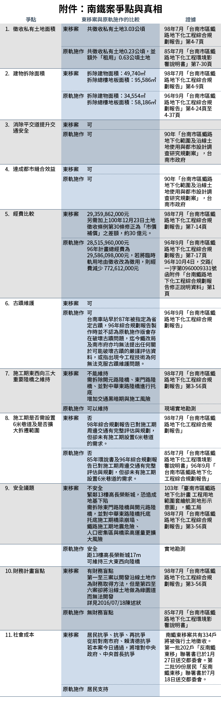 20160803-SMG0034-E01-附件：南鐵案爭點與真相-01.png