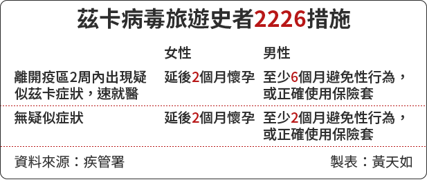 20160804-SMG0034-E01-茲卡病毒旅遊史者2226措施.png 20160804-SMG0034-E01-茲卡病毒旅遊史者2226措施.png